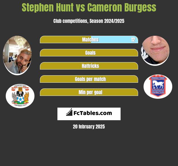 Stephen Hunt vs Cameron Burgess h2h player stats