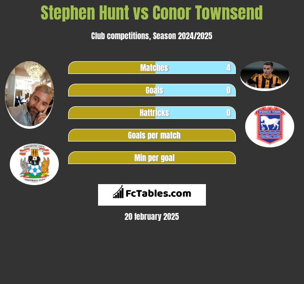 Stephen Hunt vs Conor Townsend h2h player stats