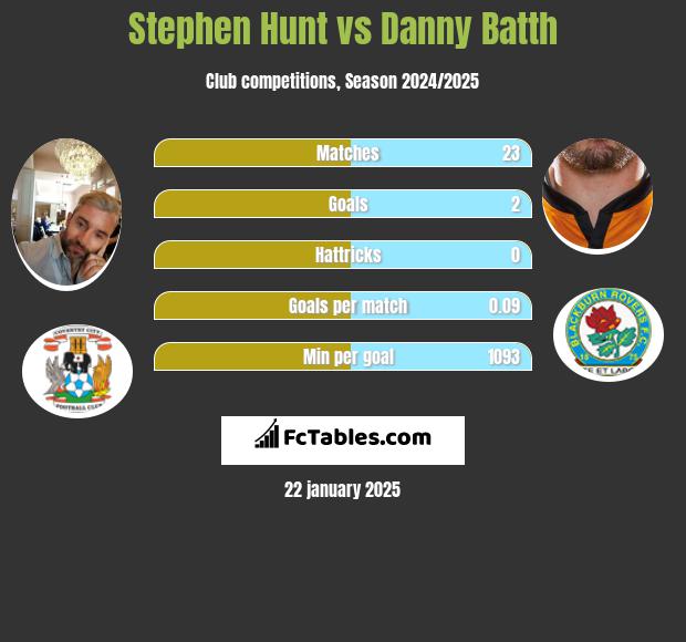 Stephen Hunt vs Danny Batth h2h player stats