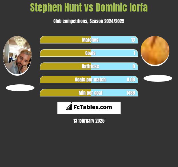 Stephen Hunt vs Dominic Iorfa h2h player stats