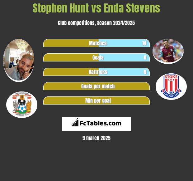 Stephen Hunt vs Enda Stevens h2h player stats