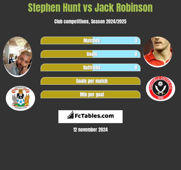 Stephen Hunt vs Jack Robinson h2h player stats