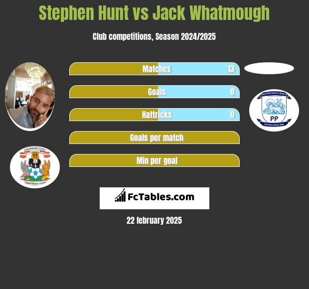 Stephen Hunt vs Jack Whatmough h2h player stats