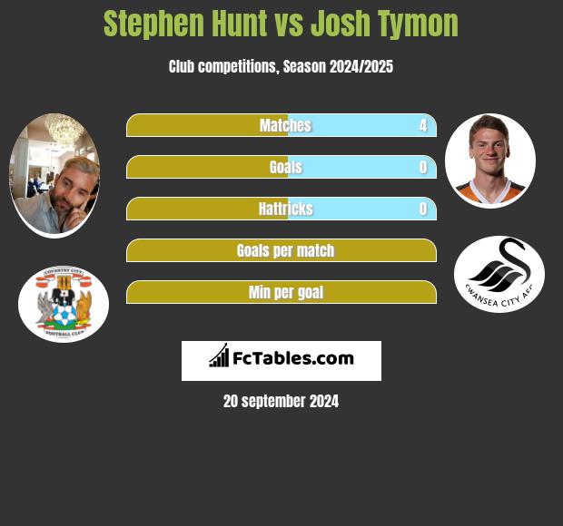 Stephen Hunt vs Josh Tymon h2h player stats