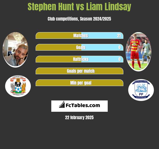 Stephen Hunt vs Liam Lindsay h2h player stats