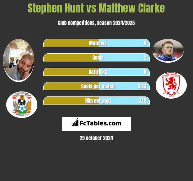 Stephen Hunt vs Matthew Clarke h2h player stats