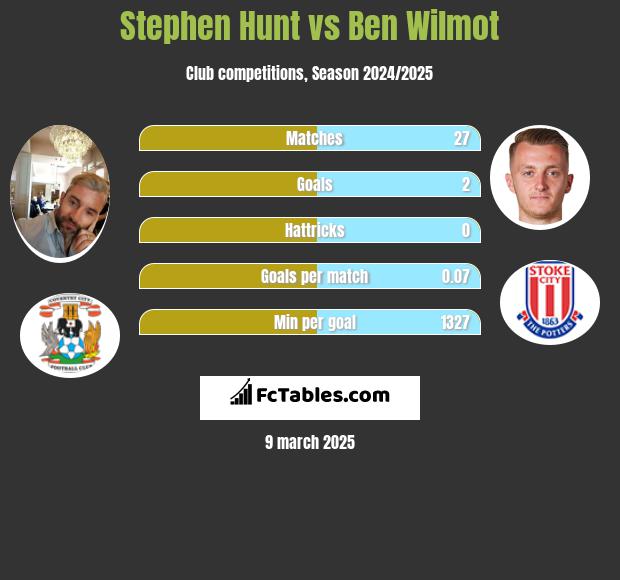 Stephen Hunt vs Ben Wilmot h2h player stats