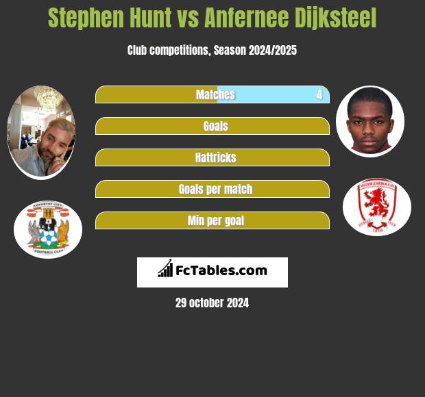 Stephen Hunt vs Anfernee Dijksteel h2h player stats