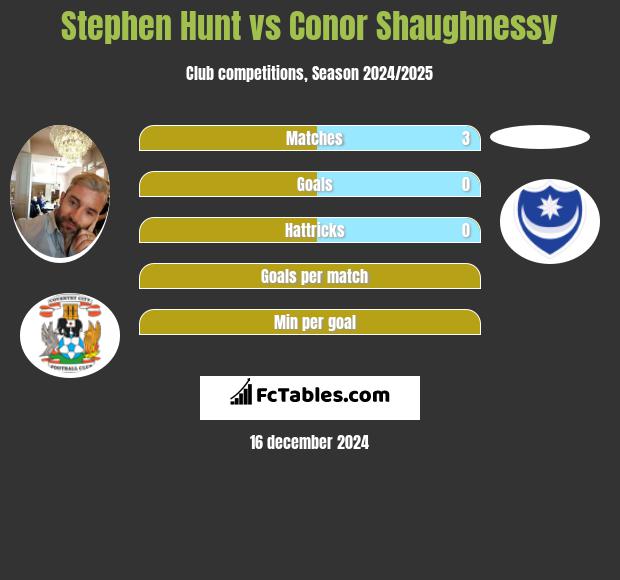 Stephen Hunt vs Conor Shaughnessy h2h player stats