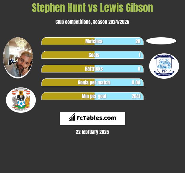 Stephen Hunt vs Lewis Gibson h2h player stats