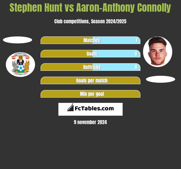 Stephen Hunt vs Aaron-Anthony Connolly h2h player stats