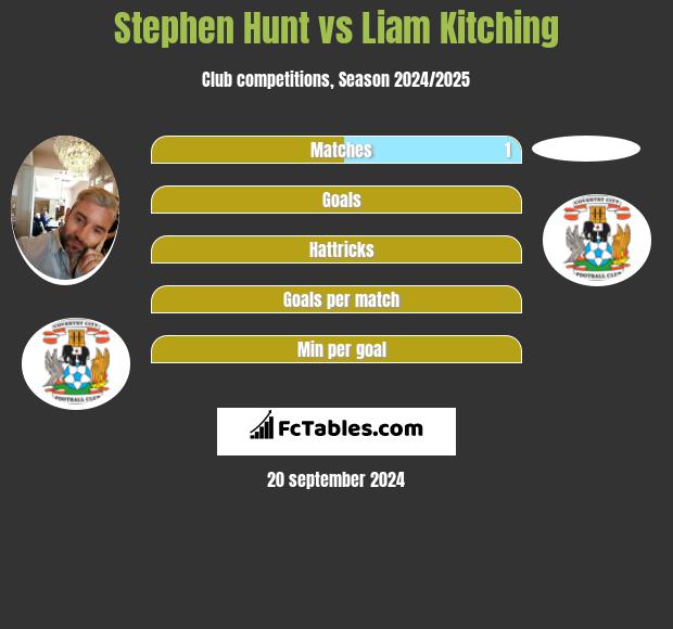 Stephen Hunt vs Liam Kitching h2h player stats