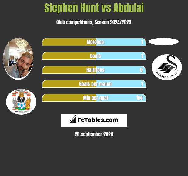 Stephen Hunt vs Abdulai h2h player stats