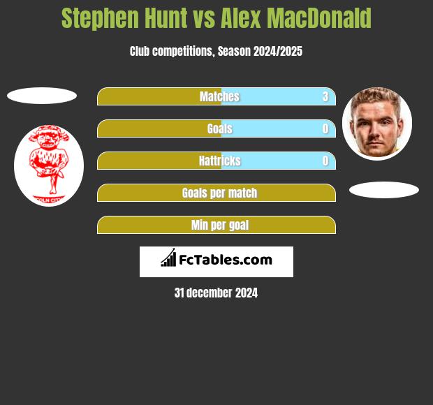 Stephen Hunt vs Alex MacDonald h2h player stats