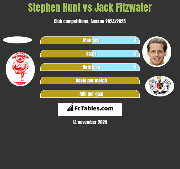 Stephen Hunt vs Jack Fitzwater h2h player stats