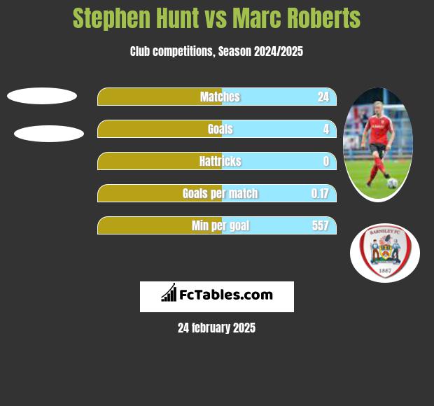 Stephen Hunt vs Marc Roberts h2h player stats