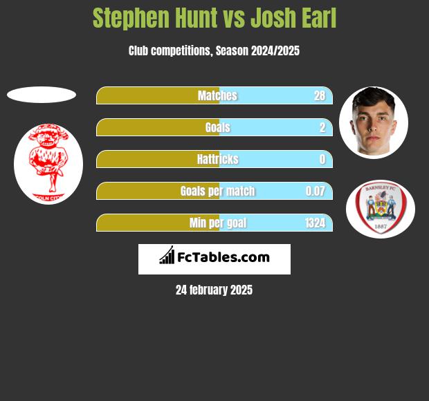 Stephen Hunt vs Josh Earl h2h player stats