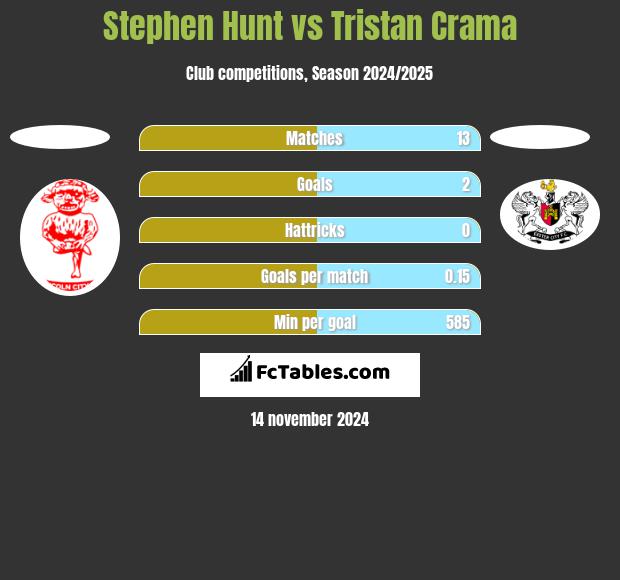 Stephen Hunt vs Tristan Crama h2h player stats