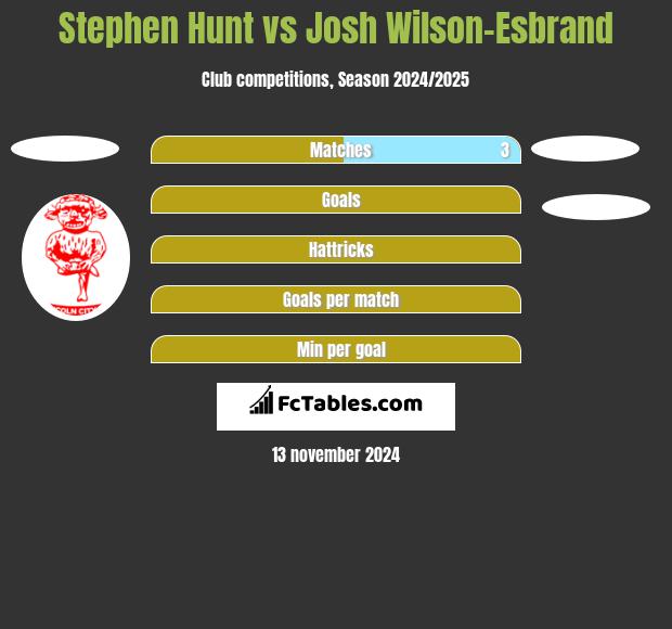 Stephen Hunt vs Josh Wilson-Esbrand h2h player stats