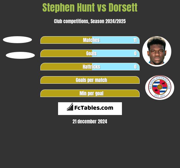 Stephen Hunt vs Dorsett h2h player stats