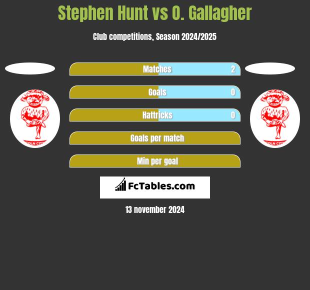 Stephen Hunt vs O. Gallagher h2h player stats