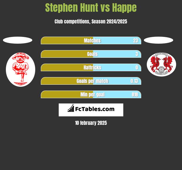 Stephen Hunt vs Happe h2h player stats