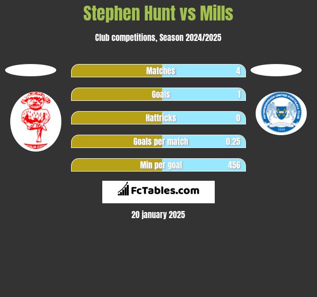 Stephen Hunt vs Mills h2h player stats