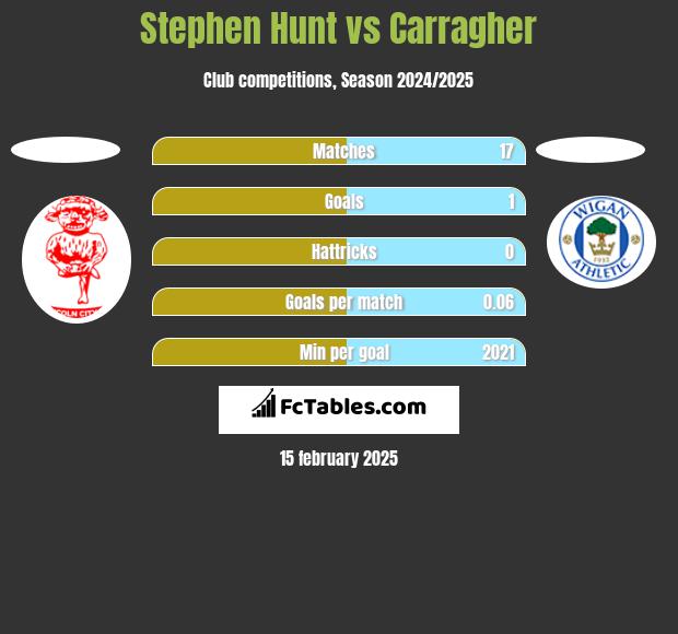 Stephen Hunt vs Carragher h2h player stats