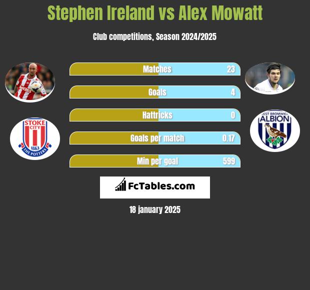 Stephen Ireland vs Alex Mowatt h2h player stats