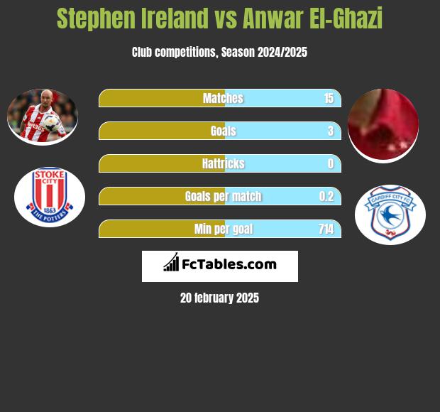 Stephen Ireland vs Anwar El-Ghazi h2h player stats