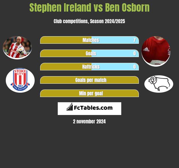 Stephen Ireland vs Ben Osborn h2h player stats