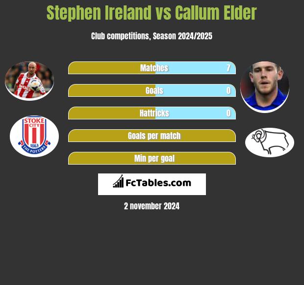 Stephen Ireland vs Callum Elder h2h player stats