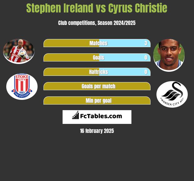 Stephen Ireland vs Cyrus Christie h2h player stats