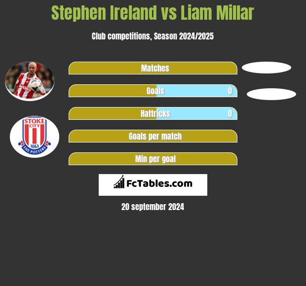 Stephen Ireland vs Liam Millar h2h player stats