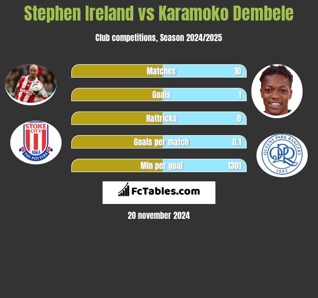 Stephen Ireland vs Karamoko Dembele h2h player stats