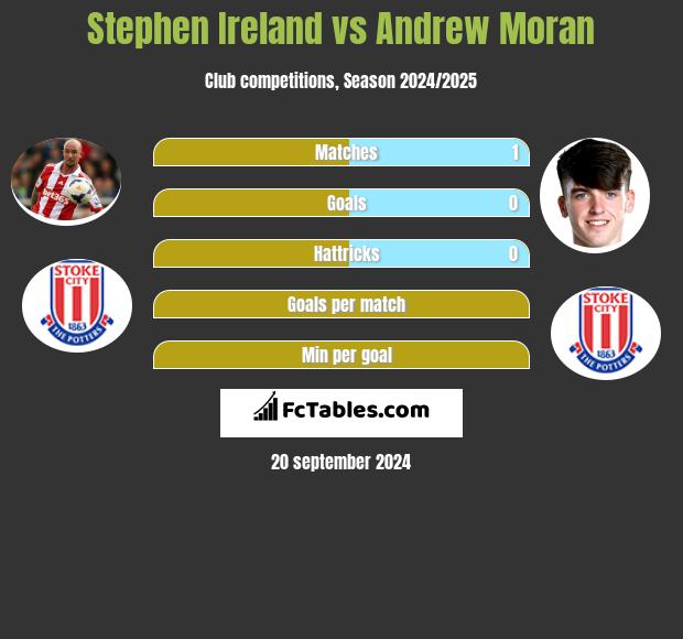 Stephen Ireland vs Andrew Moran h2h player stats