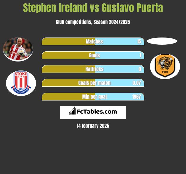 Stephen Ireland vs Gustavo Puerta h2h player stats