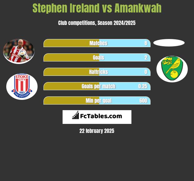 Stephen Ireland vs Amankwah h2h player stats