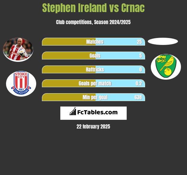 Stephen Ireland vs Crnac h2h player stats