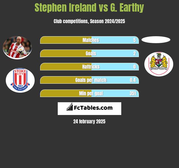 Stephen Ireland vs G. Earthy h2h player stats