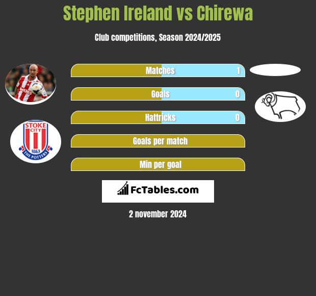 Stephen Ireland vs Chirewa h2h player stats