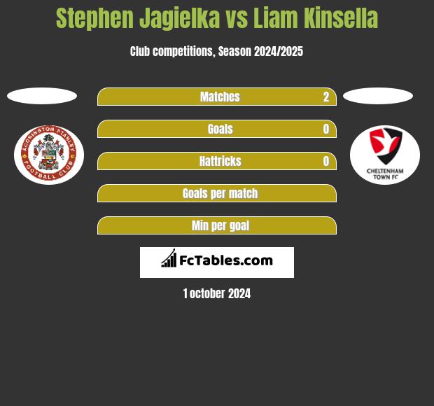 Stephen Jagielka vs Liam Kinsella h2h player stats