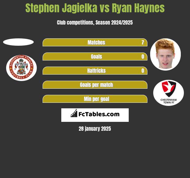 Stephen Jagielka vs Ryan Haynes h2h player stats