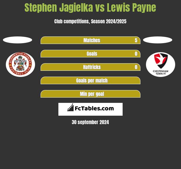 Stephen Jagielka vs Lewis Payne h2h player stats