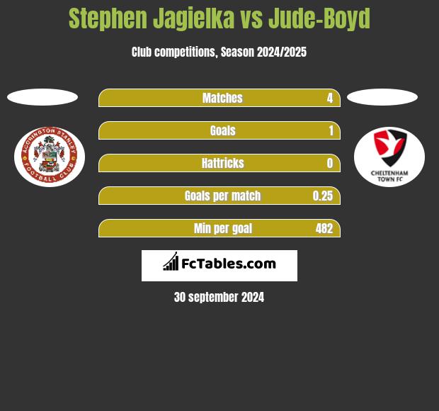 Stephen Jagielka vs Jude-Boyd h2h player stats