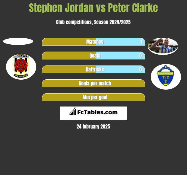 Stephen Jordan vs Peter Clarke h2h player stats