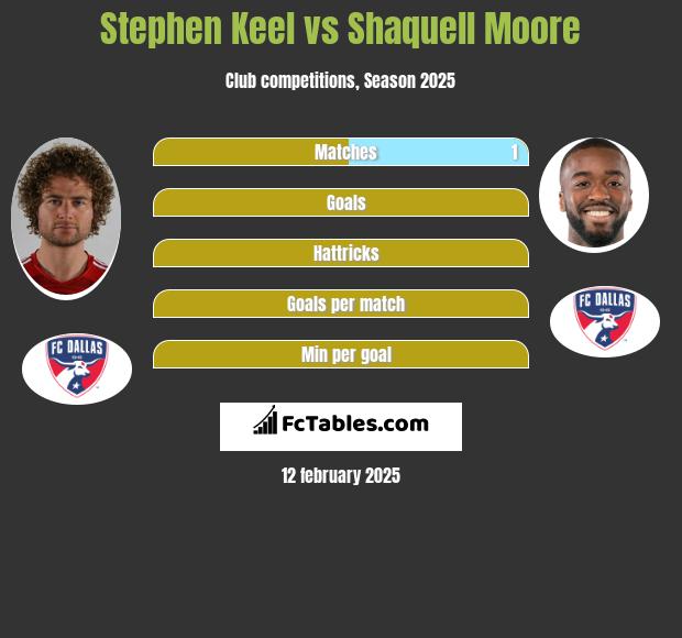 Stephen Keel vs Shaquell Moore h2h player stats