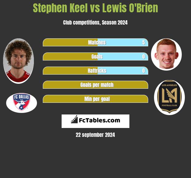 Stephen Keel vs Lewis O'Brien h2h player stats