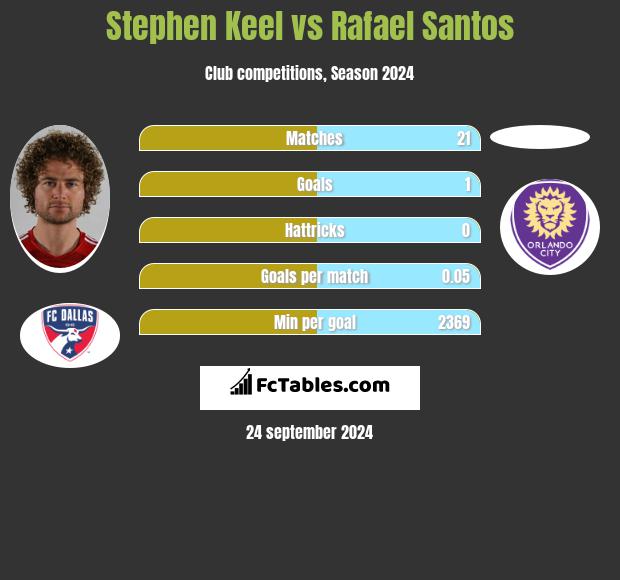 Stephen Keel vs Rafael Santos h2h player stats