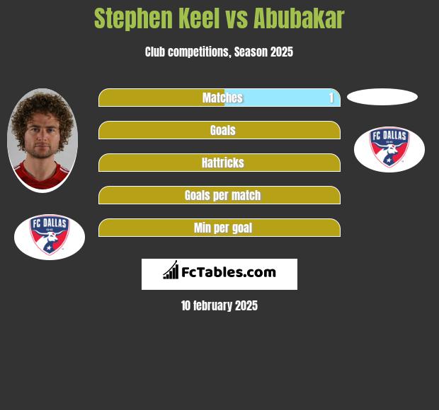 Stephen Keel vs Abubakar h2h player stats